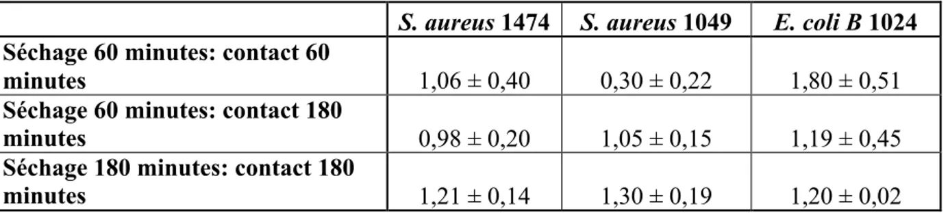 Tableau 4.6 : Effets des phages sur la viabilité de S. aureus et E. coli B après décompte des UFC 