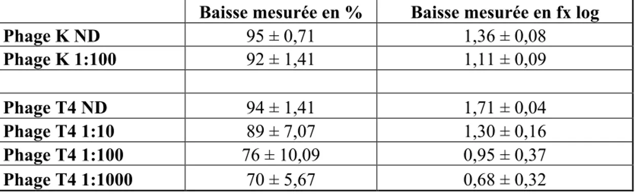 Tableau 4.9 : Mesure de l’efficacité des phages suite à une dilution de la suspension, 180 minutes  de séchage initial et 60 minutes de contact 