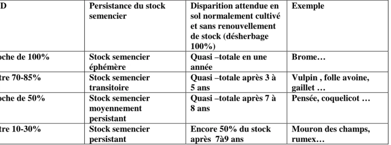 Tableau 3 : Le Taux Annuel de Décroissance (ITAB , 2005) 