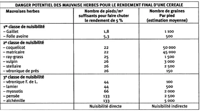 Tableau 6: Classement des principales adventices en fonction de leurs nuisibilités  directes et indirectes (ITAB, 2005) 