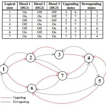 Figure 2.1 Combinaisons et opérations possibles c 
 2007 IEEE, Katiraei et Abbey (2007)