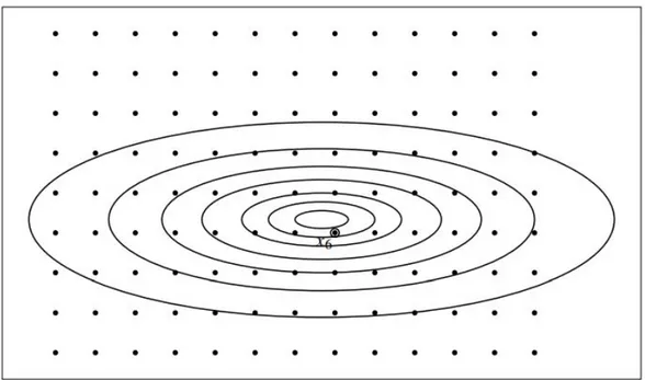Figure 3.4 La grille de la recherche par coordonnée au point x 6 (Conn et al. (2009))