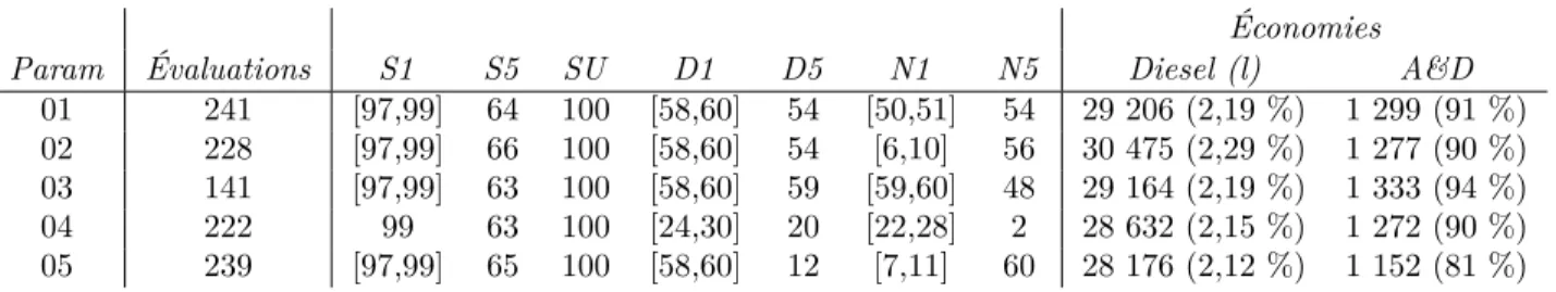 Tableau 4.2 Résultats préliminaires
