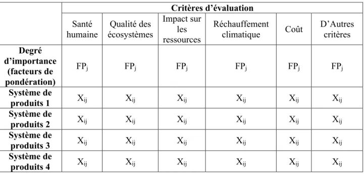 Tableau  2 2.2 – Exemple d’une matrice de jugement  Critères d’évaluation  Santé  humaine  Qualité des  écosystèmes  Impact sur les  ressources  Réchauffement climatique  Coût  D’Autres critères  Degré  d’importance  (facteurs de  pondération)  FPj  FPj  FPj  FPj  FPj  FPj  Système de 