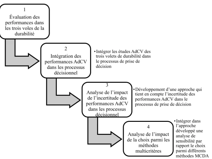 Figure  6 2.4 – Positionnement des contributions apportées par notre thèse aux études d’AdCV 