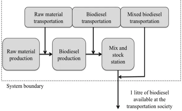 Figure  12 4.5 – System boundaries for the social life cycle assessment of a biodiesel supplier  4.2.3.2  Qualitative assessment 