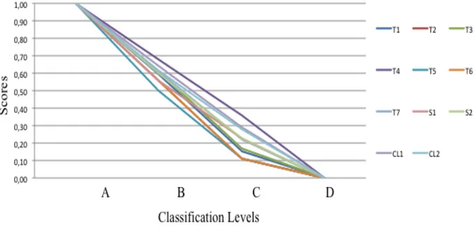 Figure  14 4.7 – Customized value function for each subcategory indicator in Figure 4.6 