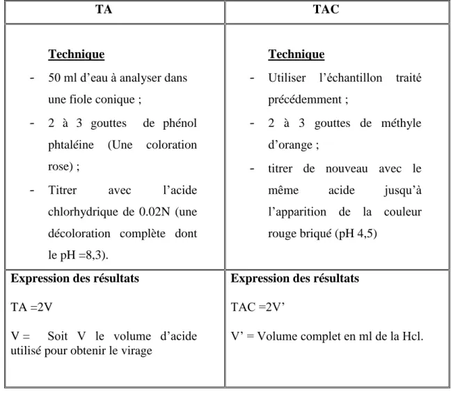 Tableau I : Technique et expressions des résultats  de l’alcalinité. 