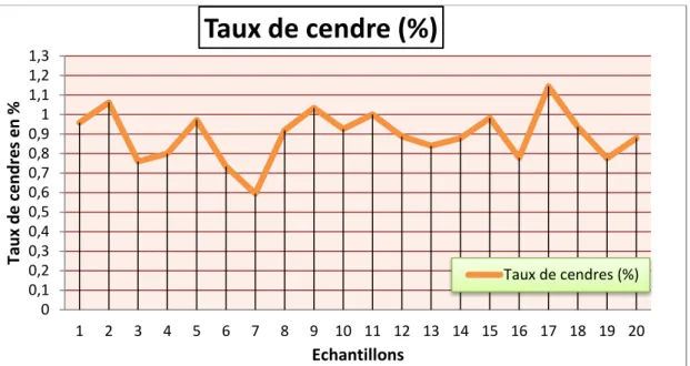 Figure 7 : Taux de cendre de la semoule. 