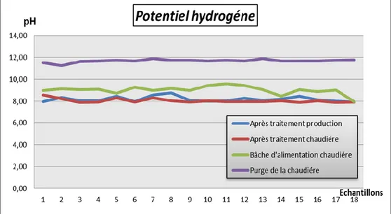 Figure 10 : Variation de potentiel hydrogéné. 