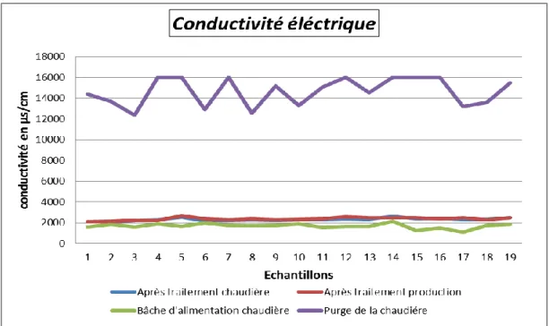 Figure 11 : Les résultats de la conductivité électrique. 