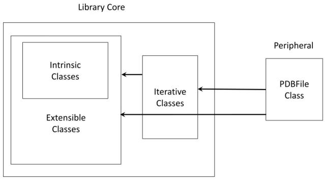 Figure 2.1 – Classification globale des classes PDBlib et des relations entre elles