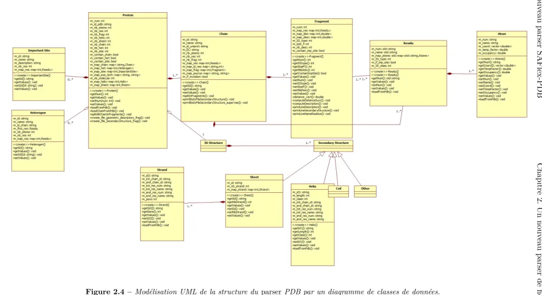 Figure 2.4 – Modélisation UML de la structure du parser PDB par un diagramme de classes de données.