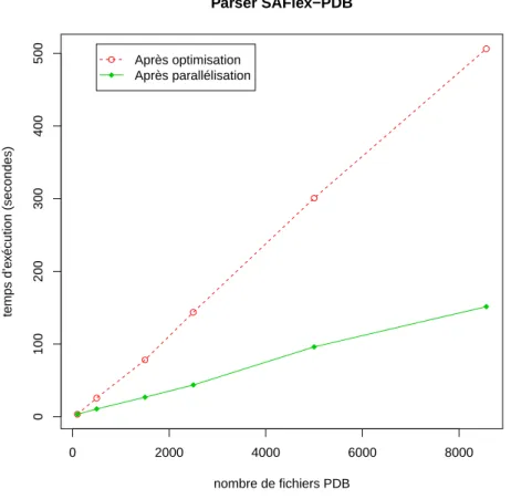 Figure 2.6 – Comparaison de temps d’exéction entre SAFlexPDB optimisé et parallélisé.