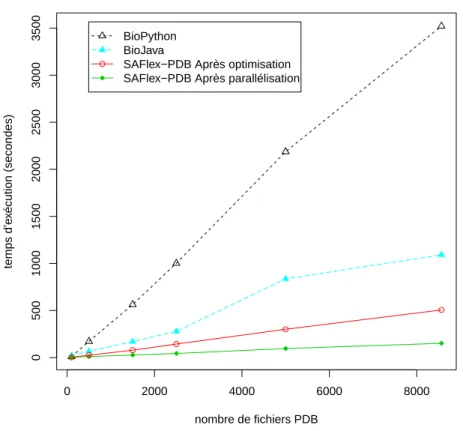 Figure 2.9 – Comparaison de temps d’exéction entre SAFlexPDB, BioPython et Biojava.