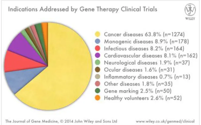 Figure 1-5 1.2.3  État actuel des études cliniques en  thérapie génique [59] 