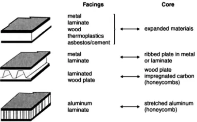 Figure 2-6: Sandwich structure (Gay, Hoa, &amp; Tsai, 2003) 