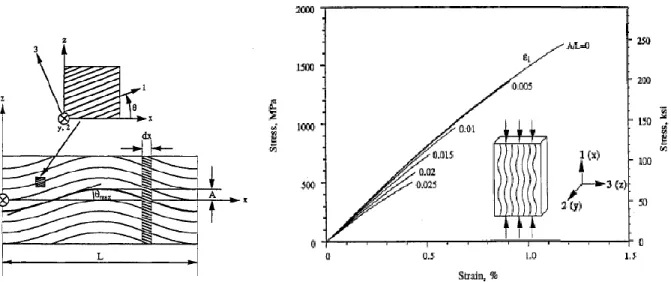 Figure 2-13: Performance of UD woven carbon fibre under compressive load (Hsiao &amp; Daniel,  1996) 