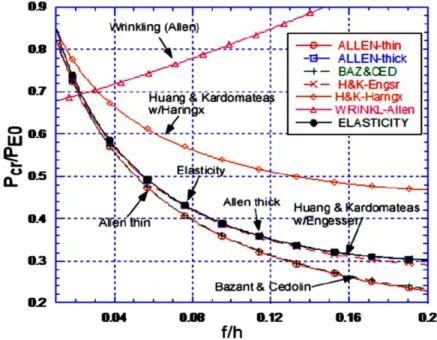 Figure 2-17: Comparison between different analytical solutions to solutions for Pcr (Carlsson &amp;  Kardomateas, 2011) 