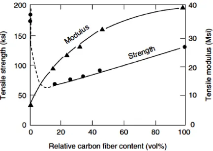 Figure 2-23: Variations of the tensile strength and modulus of a carbon/glass composite (Mallick,  2007) 
