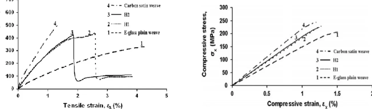 Figure 2-25: Pandya et al. hybrid effect of hybrid specimens under tensile and compressive  loading (Pandya et al., 2011) 
