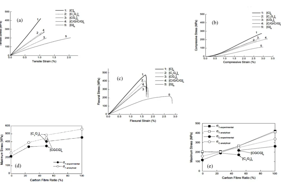 Figure 2-26: Zhang et al. (a) tensile stress-strain curve. (b) compressive stress-strain curve