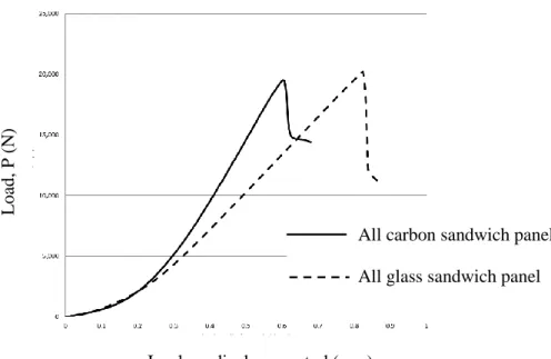 Figure 3-9: Load vs. in-plane displacement for sandwich panels made from all-carbon and all- all-glass face sheets 