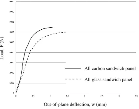 Figure 3-11: Load vs. out-of--plane deflection for the samples with L/b = 4 and 3 