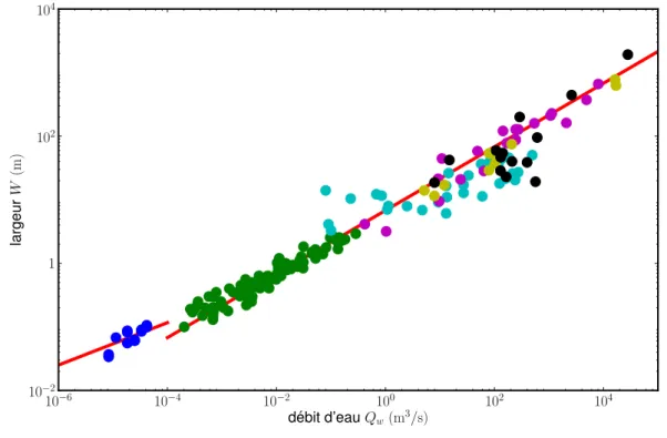 Figure 3.21 – Comparaison entre d’une part les équations de régime théoriques trouvées en ré- ré-gimes laminaires et turbulents ( ) et d’autre part nos données expérimentales ( • ) et des données collectées dans la nature [6] par Abrams [42] ( • ), Osterkamp ( • ), Brownlie ( • ), Church ( • ) et Van den Berg ( • ).