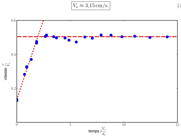 Figure 4.8 – Vitesse d’un grain au cours du temps. Les données expérimentales ( • ) sont approchées par une accélération ( ) puis un régime stationnaire ( )