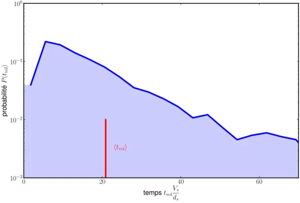 Figure 4.10 – Distribution des temps de vol moyennées sur environ 3 500 vols.