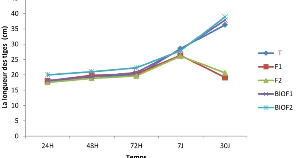 Figure III.1 : Évolution temporelle de la longueur des tiges sous l’effet des différents  apports nutritifs 