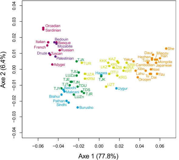 Figure 5 : Analyse en composante principale de la structure génétique de 51 populations  mondiales sur 27 marqueurs autosomaux
