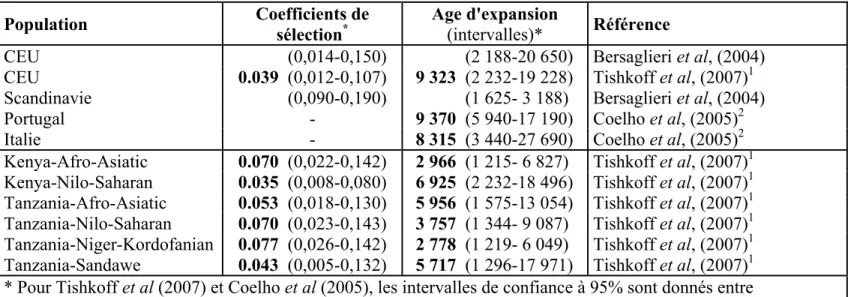 Tableau 2: Différentes estimations de coefficients de sélection et de dates d’expansions sur les mutations européennes et africaines associées à la  persistance de la lactase  