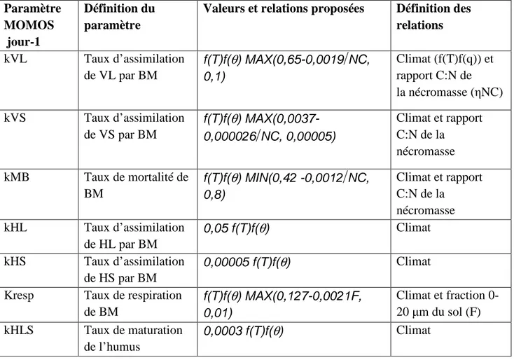 Tableau  I  : Paramètres du modèle MOMOS et leurs liaisons proposées à la calibration avec 