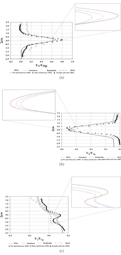 Figure 4.5: Vertical profiles of the normalized mean velocities (r/R = 1.07) ; (a) radial velo- velo-city, (b) tangential velovelo-city, (c) axial velocity.