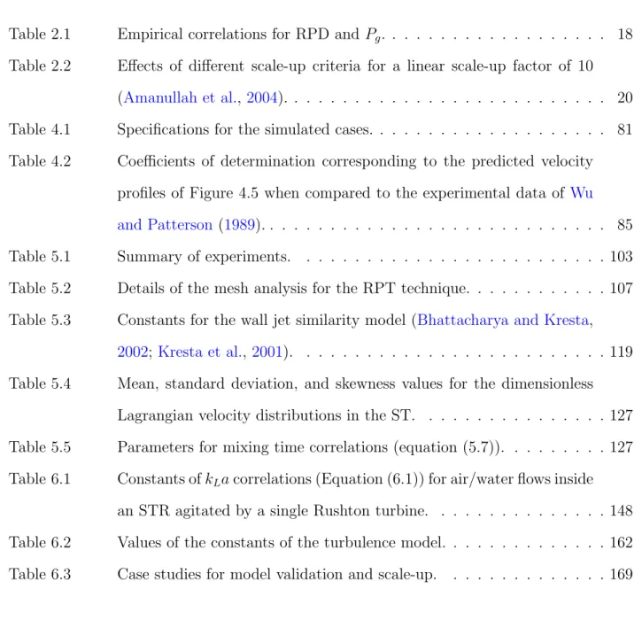 Table 2.1 Empirical correlations for RPD and P g . . . . . . . . . . . . . . . . . . 