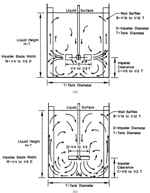 Figure 2.2: Turbulent flow patterns of STRs with the standard tank geometry equipped with (a) a radial impeller, and (b) an axial impeller ( Tatterson , 1991 ).