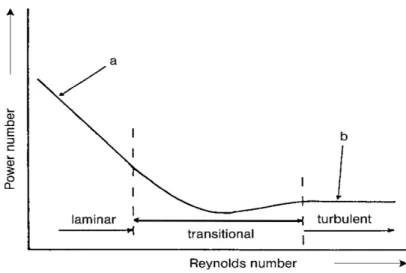 Figure 2.3: Plot of power number versus Reynolds number for a Rushton turbine ( Nienow ,