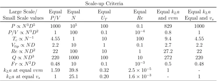 Table 2.2: Effects of different scale-up criteria for a linear scale-up factor of 10 ( Amanullah et al
