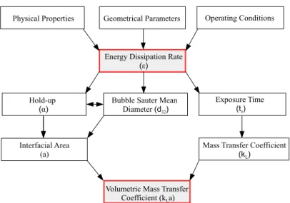 Figure 2.7: Relationship between volumetric mass transfer coefficient and hydrodynamic pa- pa-rameters