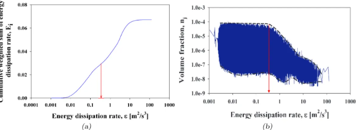 Figure 4.2: Spread of the turbulent energy dissipation rate in the tank. (a) Cumulative weigh- weigh-ted sum curve