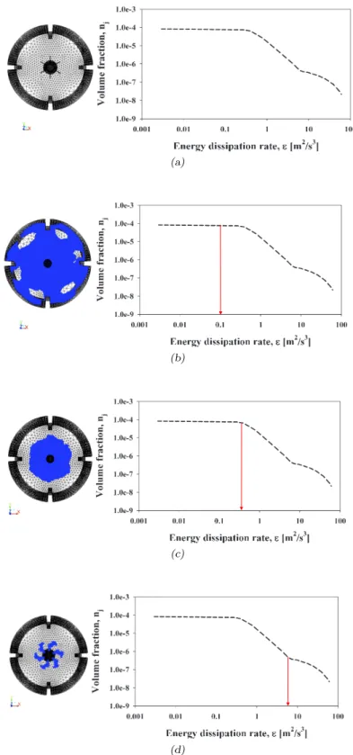 Figure 4.3: Impeller compartment for different values of the cut-off energy dissipation rate : (a) ε cut =100, (b) ε cut =0.1, (c) ε cut =0.35, (d) ε cut =6.