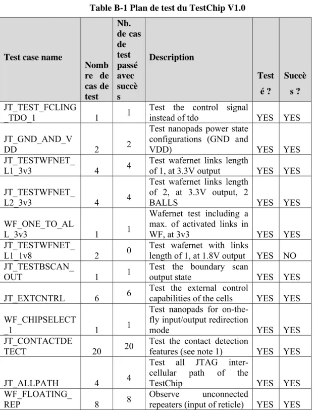 Table B-1 Plan de test du TestChip V1.0  