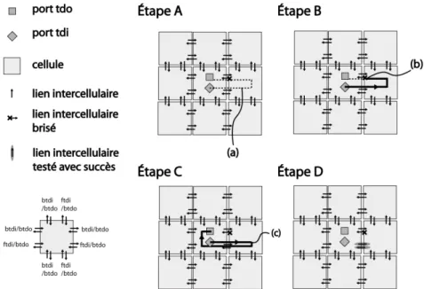 Figure C.2 Exemple de diagnostic pour l’architecture BCIC 