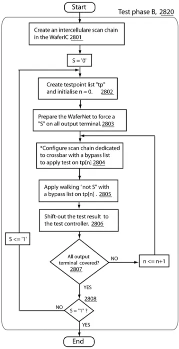 Figure C.4 Algorithme optimisé pour le diagnostic de fautes dans le WaferNet  (La figure C.4 a été extraite de la divulgation en cours d’écriture.) 