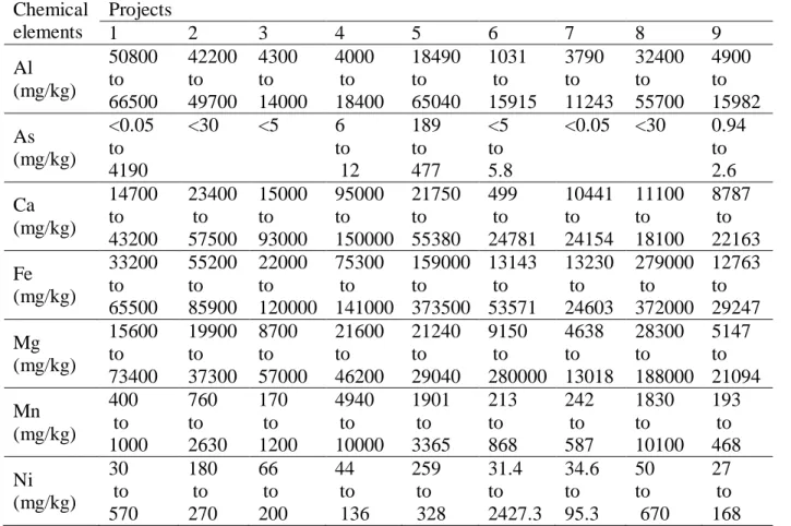 Tableau 4.2 : Chemical composition of the different projects  Chemical  elements  Projects  1  2  3  4  5  6  7  8  9  Al  (mg/kg)  50800  to   66500  42200  to  49700  4300  to   14000  4000  to   18400  18490  to  65040  1031  to   15915  3790  to   11243  32400  to  55700  4900  to   15982  As  (mg/kg)  &lt;0.05  to   4190  &lt;30  &lt;5  6   to   12  189  to  477  &lt;5  to  5.8  &lt;0.05  &lt;30  0.94  to  2.6  Ca  (mg/kg)  14700  to   43200  23400  to  57500  15000  to  93000  95000  to   150000  21750  to  55380  499  to   24781  10441  to  24154  11100  to  18100  8787  to   22163  Fe  (mg/kg)  33200  to   65500  55200  to  85900  22000  to   120000  75300  to   141000  159000  to  373500  13143  to  53571  13230  to  24603  279000  to  372000  12763  to  29247  Mg  (mg/kg)  15600  to   73400  19900  to  37300  8700  to   57000  21600  to  46200  21240  to  29040  9150  to   280000  4638  to   13018  28300  to   188000  5147  to   21094  Mn  (mg/kg)  400  to   1000  760  to   2630  170  to   1200  4940  to   10000  1901  to  3365  213  to  868  242  to  587  1830  to   10100  193  to  468  Ni  (mg/kg)  30   to   570  180  to  270  66   to   200  44  to   136  259  to   328  31.4  to   2427.3  34.6  to  95.3  50 to   670  27   to   168 