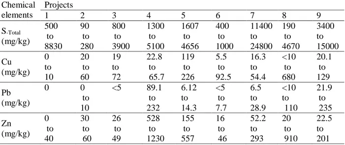 Tableau 4.2 : Chemical composition of the different projects (Suite)  Chemical  elements  Projects  1  2  3  4  5  6  7  8  9  S-Total  (mg/kg)  500  to   8830  90   to   280  800  to   3900  1300  to  5100  1607  to  4656  400  to   1000  11400  to  24800  190  to   4670  3400  to   15000  Cu  (mg/kg)  0   to   10  20   to  60  19  to  72  22.8  to   65.7  119  to  226  5.5   to   92.5  16.3  to  54.4  &lt;10  to  680  20.1  to  129  Pb  (mg/kg)  0   0   to   10  &lt;5  89.1  to  232  6.12  to  14.3  &lt;5   to  7.7  6.5  to   28.9  &lt;10  to  110  21.9  to  235  Zn  (mg/kg)  0   to   40  30  to   60  26   to  49  528  to   1230  155  to  557  16  to   46  52.2  to  293  20  to   910  22.5  to  201 