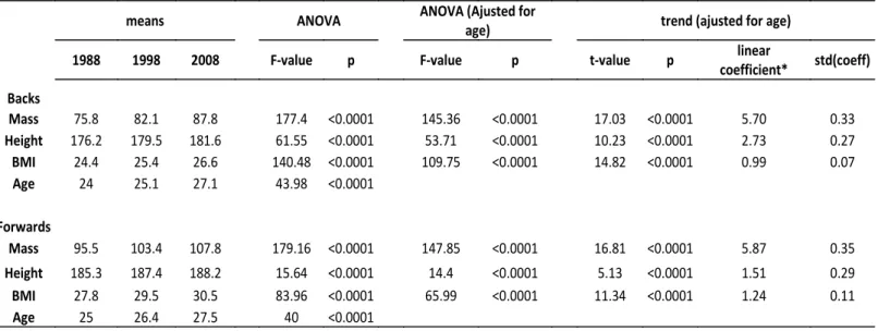 Tableau 5 : ANOVA et ANOVA ajustée sur l’âge et régression linéaire pour les avants et les arrières 