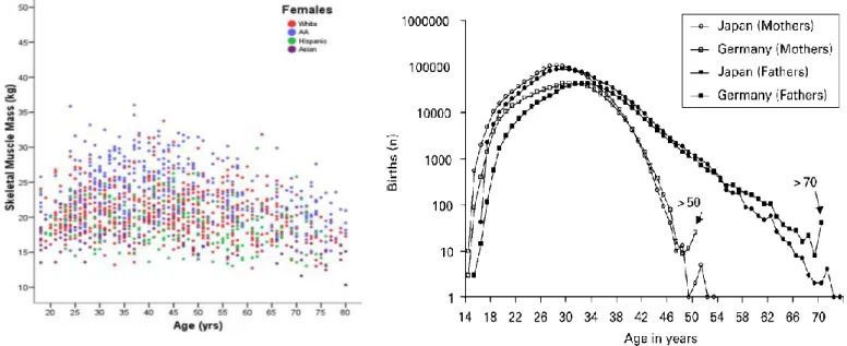 Figure 6: A droite : Masse musculaire de 1280 femmes mesurée par DXA ; A gauche : naissance en fonction de l’âge.